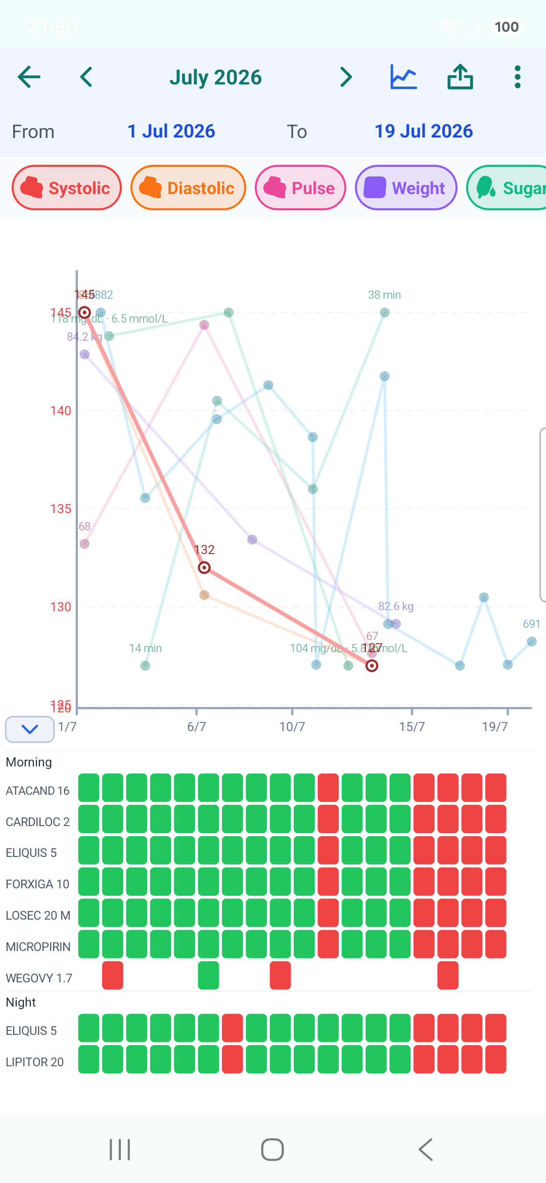 Health measures chart
