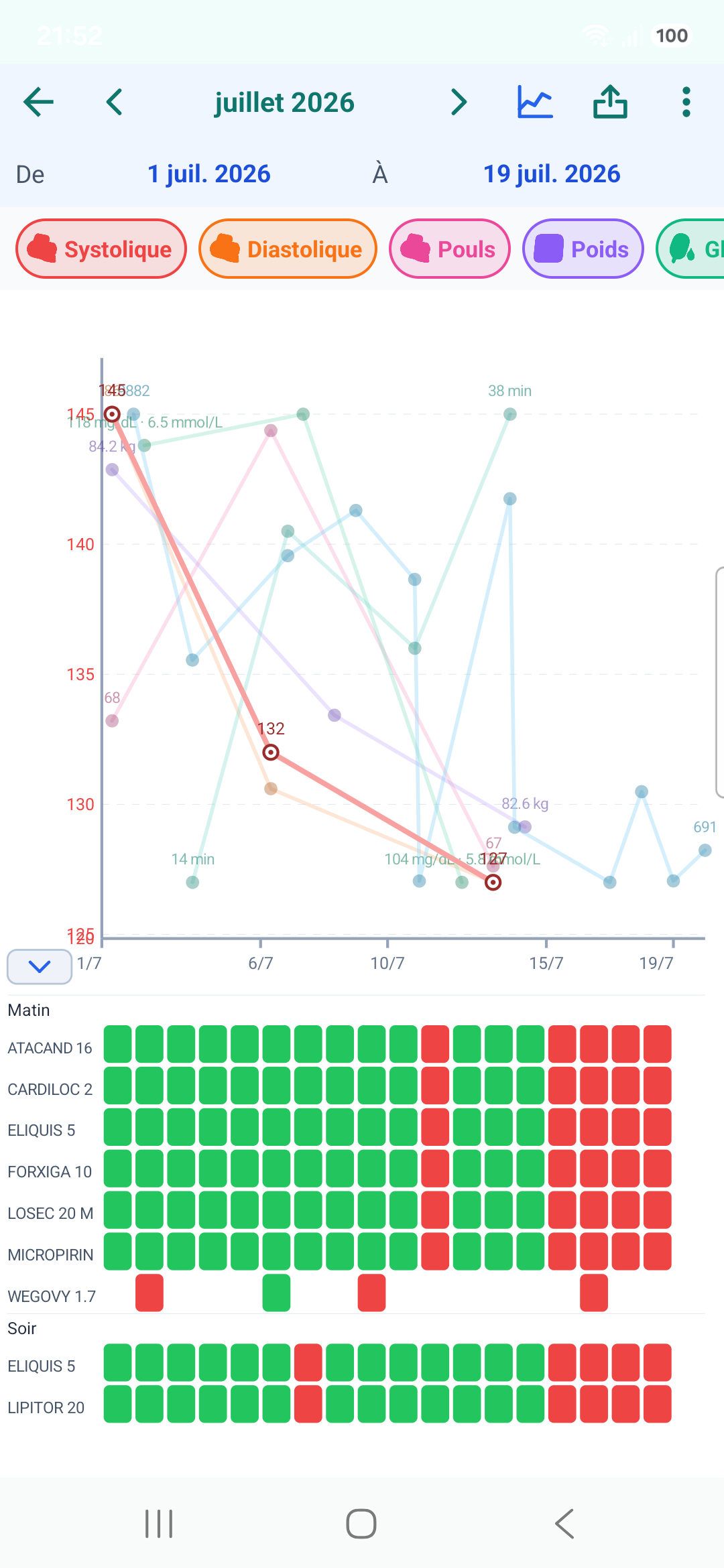 Graphique des mesures de santé